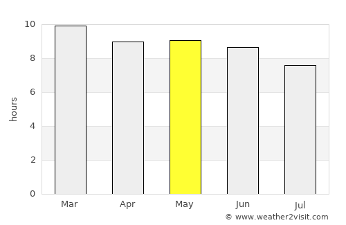 Buurhakaba average rain in May