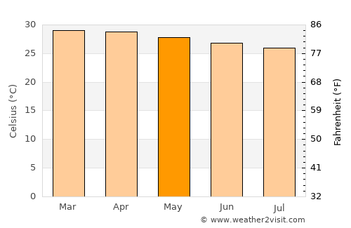 Buurhakaba average temperature in May