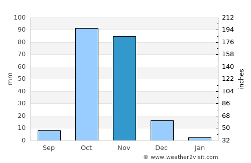Buurhakaba average rain in November
