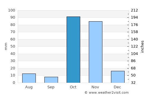Buurhakaba average rain in October