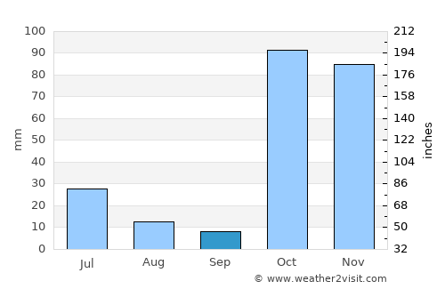 Buurhakaba average rain in September