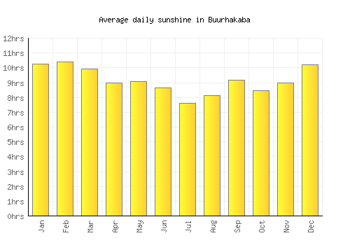 Buurhakaba average daily sunshine chart
