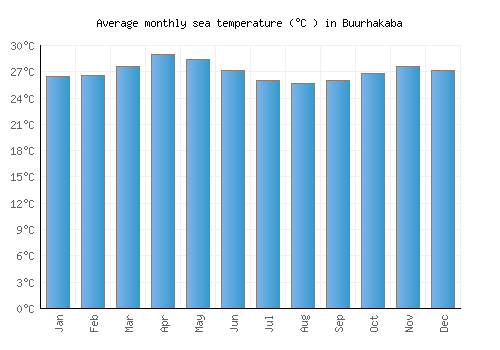 Buurhakaba average sea temperature chart (Celsius)