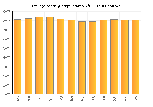 Buurhakaba average temperature chart (Fahrenheit)