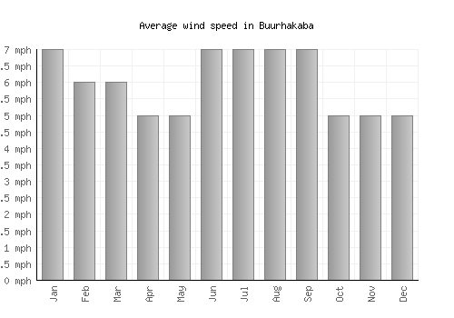 Buurhakaba average winspeed by month (mph)