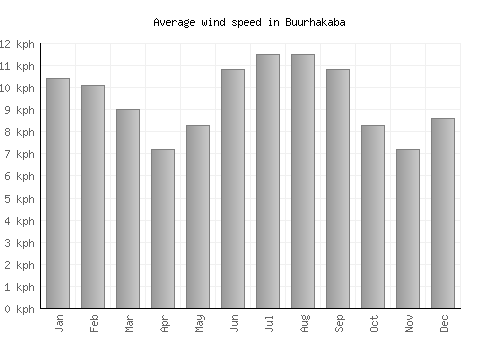 Buurhakaba average winspeed by month (km/h)