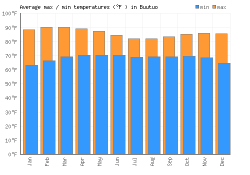 Buutuo average minimum / maximum temperatures (Fahrenheit)