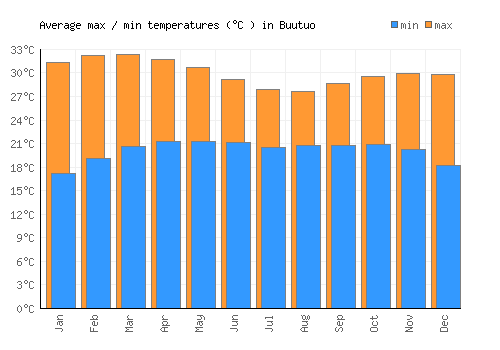 Buutuo average minimum / maximum temperatures (Celsius)