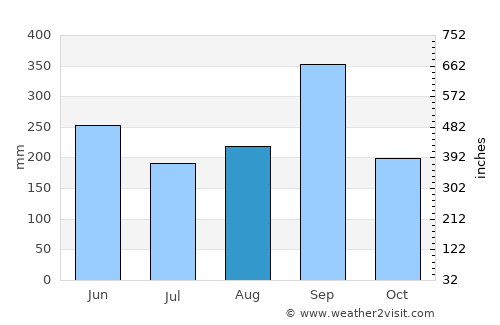 Buutuo average rain in August