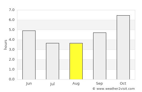 Buutuo average rain in August