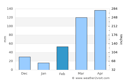 Buutuo average rain in February