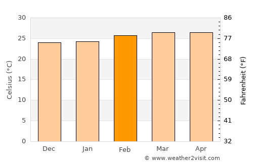 Buutuo average temperature in February
