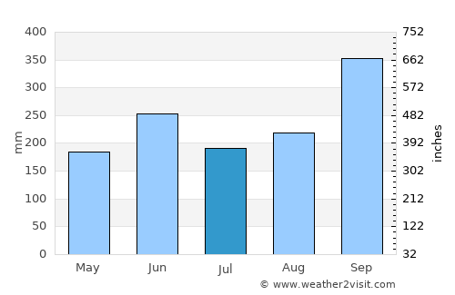 Buutuo average rain in July