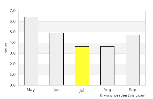 Buutuo average rain in July