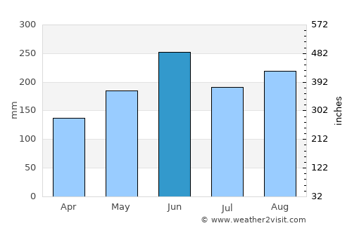 Buutuo average rain in June