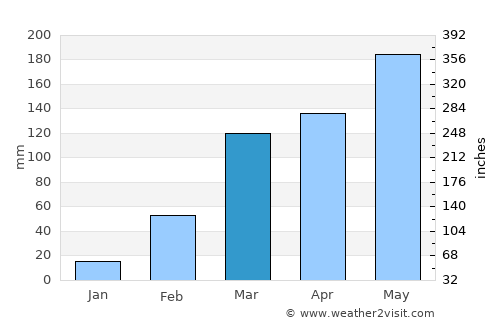 Buutuo average rain in March