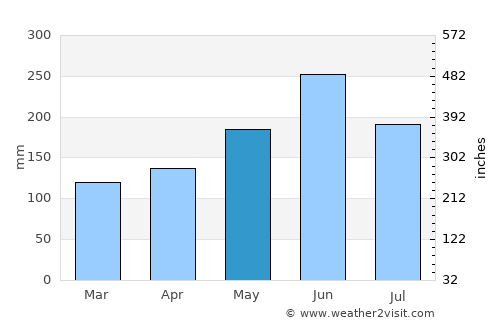Buutuo average rain in May