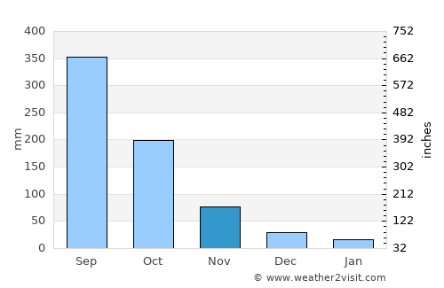 Buutuo average rain in November