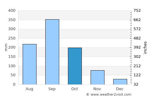 Buutuo average rain in October