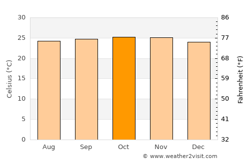 Buutuo average temperature in October