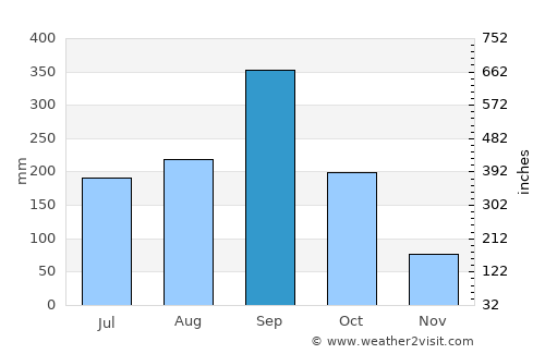 Buutuo average rain in September