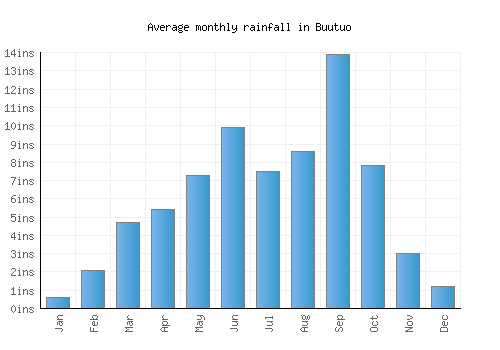 Buutuo monthly rainfall chart (inches)