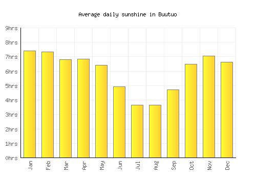 Buutuo average daily sunshine chart
