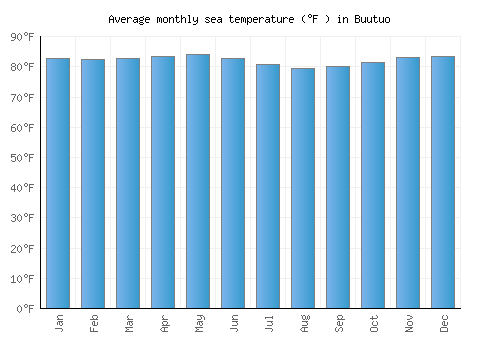 Buutuo average sea temperature chart (Fahrenheit)