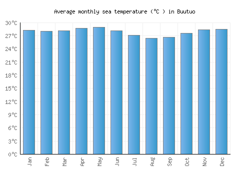 Buutuo average sea temperature chart (Celsius)