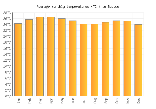 Buutuo average temperature chart (Celsius)
