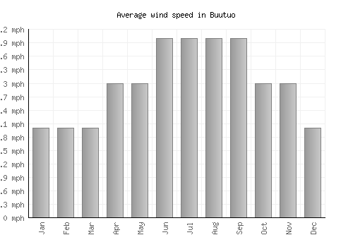 Buutuo average winspeed by month (mph)