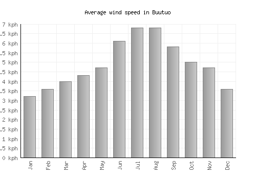 Buutuo average winspeed by month (km/h)