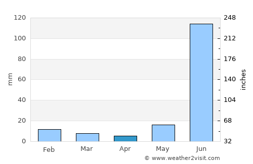 Buxar average rain in April
