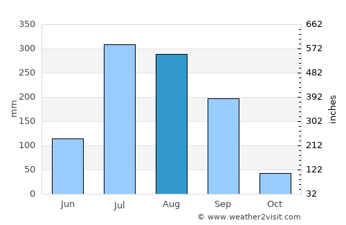 Buxar average rain in August
