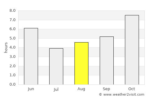 Buxar average rain in August