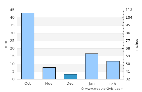 Buxar average rain in December