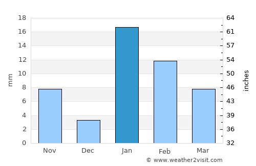 Buxar average rain in January