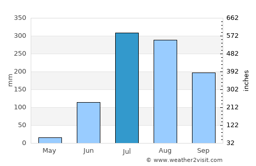 Buxar average rain in July