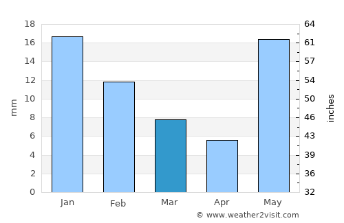 Buxar average rain in March