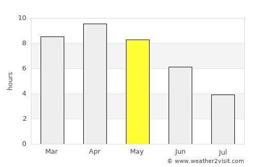 Buxar average rain in May