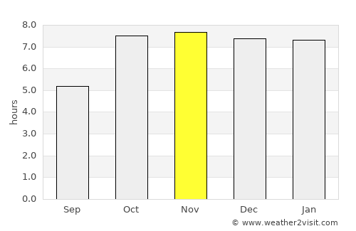 Buxar average rain in November