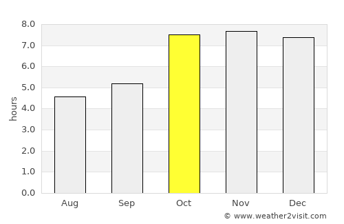 Buxar average rain in October