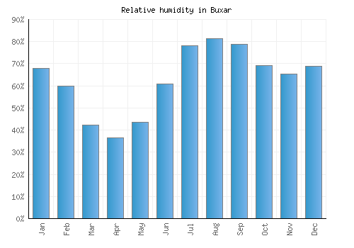 Buxar relative humidity averages