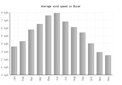 Buxar average winspeed by month (km/h)
