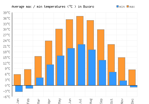 Buxoro average minimum / maximum temperatures (Celsius)