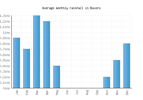 Buxoro monthly rainfall chart (inches)
