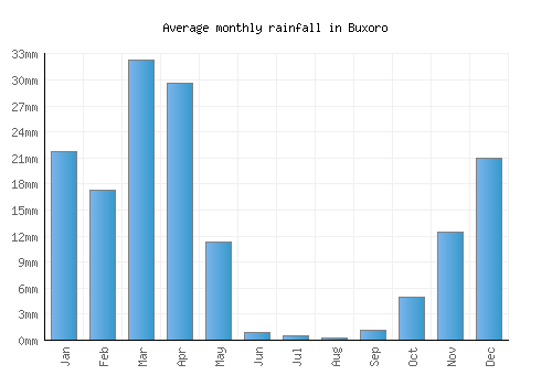 Buxoro monthly rainfall chart (mm)