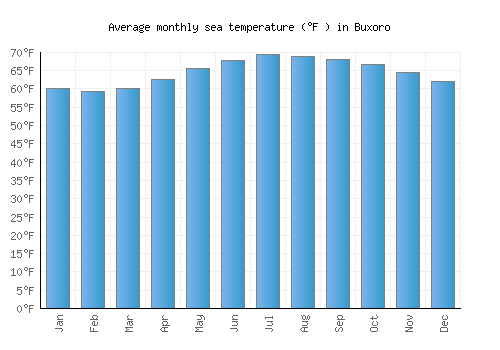 Buxoro average sea temperature chart (Fahrenheit)
