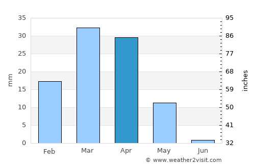 Buxoro average rain in April