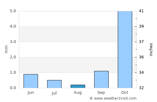 Buxoro average rain in August